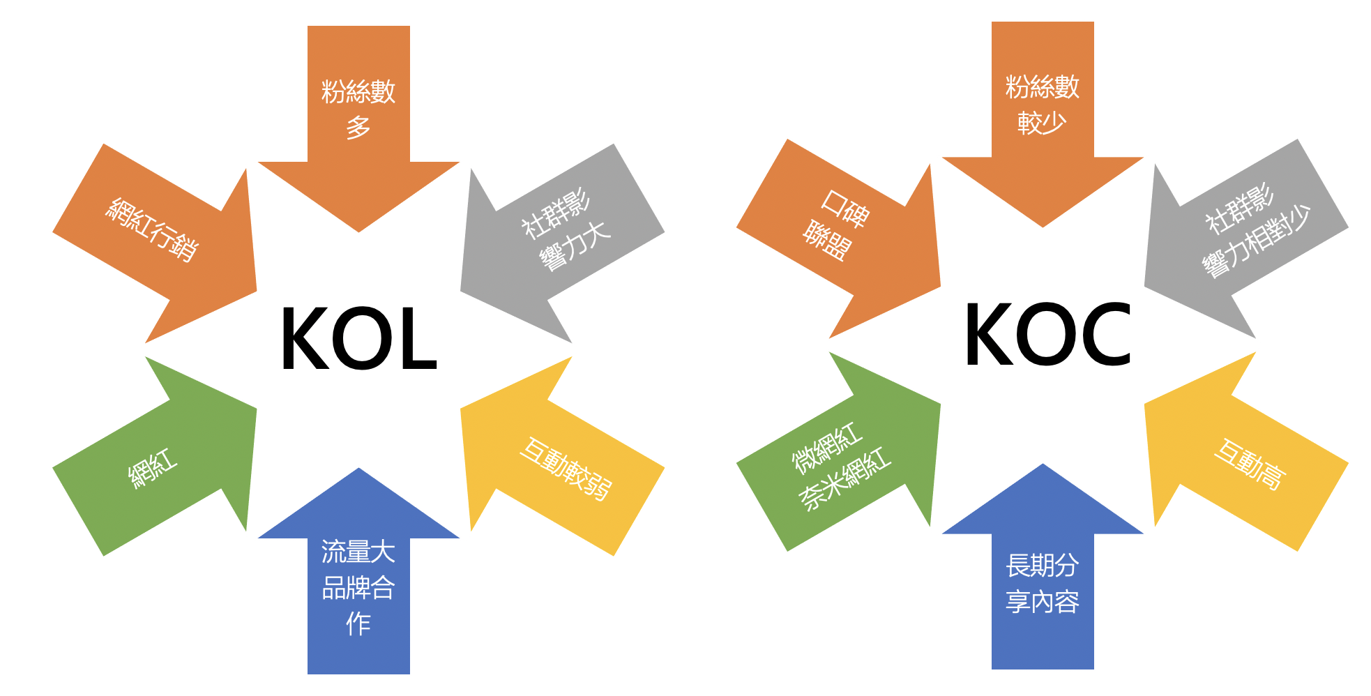 KOL、KOC比較