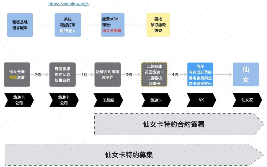 仙女卡製作流程，客製化的悠遊卡